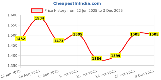 flipkart.com duggi muggi Kids Ride on with Storage Space Parent TRICYCLE BULLET FOR KIDS Tricycle duggi muggi Price History Graph from 22 Jun 2025 to 2 Dec 2025