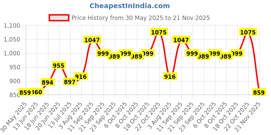 flipkart.com duggi muggi Kids Tricycle EVA Rubber Tyer,Front-Back Basket, Easy to Assemble 01 Rambo Red Tricycle for 2-5 Year Kids Tricycle duggi muggi Price History Graph from 30 May 2025 to 21 Nov 2025