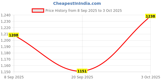 flipkart.com duggi muggi KIDS Tricycle For Kids With Front And Back Basket Sefty KIDDO Recommended Tricycle For Age 1-5 Years Kids Cycle Tricycle duggi muggi Price History Graph from 8 Sep 2025 to 3 Oct 2025