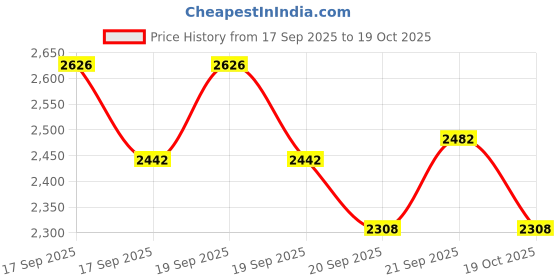 flipkart.com duggi muggi Kids Tricycle with Safety Guardrail for Kids | Age Group 2 to 5 Years R-1 Orange kids Tricycle Tricycle duggi muggi Price History Graph from 17 Sep 2025 to 19 Oct 2025
