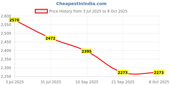 flipkart.com duggi muggi Magic Swing Car with Music|360 Degree Rotating Handle |Ride On for Kids with Rideons & Wagons Non Battery Operated Ride On duggi muggi Price History Graph from 3 Jul 2025 to 8 Oct 2025