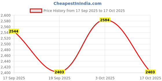 flipkart.com duggi muggi Model Canopy Tricycle with Soft Seat,Front-Back Basket,Parental Push Handle,Bell New Model Canopy Tricycle for Babys with New Colours Tricycle duggi muggi Price History Graph from 17 Sep 2025 to 17 Oct 2025