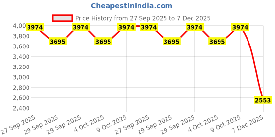flipkart.com duggi muggi NEW BORN BABY SWING CRADLE Bassinet duggi muggi Price History Graph from 27 Sep 2025 to 7 Dec 2025