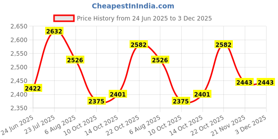 flipkart.com duggi muggi Plug N Play Baby Tricycle With Push Handle Bar, Cushion Seat And Footrest Best For 12 Months To 48 Months Boys/Girls/Carrying Capacity Upto 30kgs Tricycle duggi muggi Price History Graph from 24 Jun 2025 to 3 Dec 2025