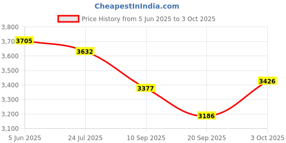 flipkart.com duggi muggi Pram & Stroller (Multi, Multicolor) Pram duggi muggi Price History Graph from 5 Jun 2025 to 3 Oct 2025