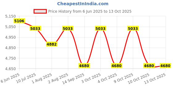 flipkart.com duggi muggi Pram & Stroller (Multi Product) Best For 1-24 Months kids Pram duggi muggi Price History Graph from 6 Jun 2025 to 12 Oct 2025