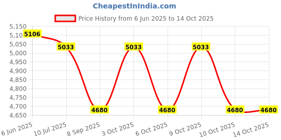 flipkart.com duggi muggi Pram & Stroller (Multi Product) Best For 1-24 Months kids Pram duggi muggi Price History Graph from 6 Jun 2025 to 14 Oct 2025
