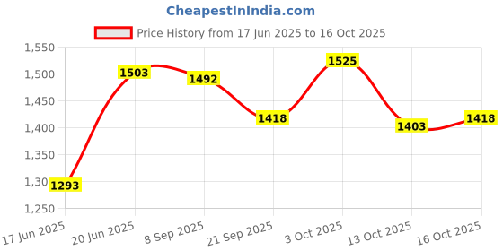 flipkart.com duggi muggi Recommended for Toddlers 1-5 Year Kids Cycle Tricycle duggi muggi Price History Graph from 17 Jun 2025 to 13 Oct 2025