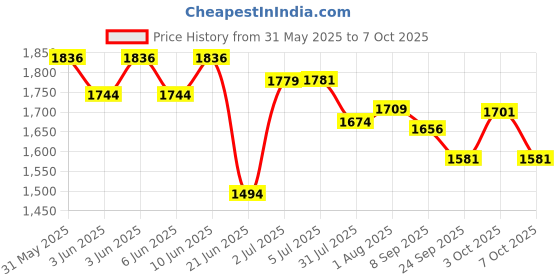 flipkart.com duggi muggi Rideons & Wagons Non Battery Operated Ride On duggi muggi Price History Graph from 31 May 2025 to 7 Oct 2025