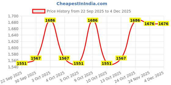 flipkart.com duggi muggi RR-50_RED Tricycle duggi muggi Price History Graph from 22 Sep 2025 to 4 Dec 2025