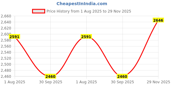 flipkart.com duggi muggi SCAN QR CODE FOR ASSEMBLE KIDS TRIKE Small Kids Cycle Toys / Baby Tricycle / Kids Trike Tricycle duggi muggi Price History Graph from 1 Aug 2025 to 29 Nov 2025