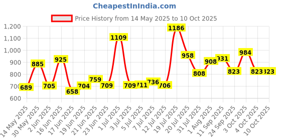 flipkart.com duggi muggi Smartest and Safest Tricycle with Eva Wheels,Storage Basket,Seat Belt. KIDDO Black Tricycle For Age 1-5 Years Kids Cycle Tricycle duggi muggi Price History Graph from 14 May 2025 to 10 Oct 2025
