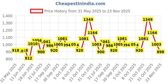 flipkart.com duggi muggi Smartest and Safest Tricycle with Eva Wheels,Storage Basket,Seat Belt. KIDDO BLUE Tricycle For Age 1-5 Years Kids Cycle Tricycle duggi muggi Price History Graph from 31 May 2025 to 23 Nov 2025