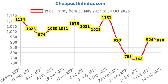 flipkart.com duggi muggi Smartest and Safest Tricycle with Eva Wheels,Storage Basket,Seat Belt. KIDDO Red Tricycle For Age 1-5 Years Kids Cycle Tricycle duggi muggi Price History Graph from 28 May 2025 to 10 Oct 2025