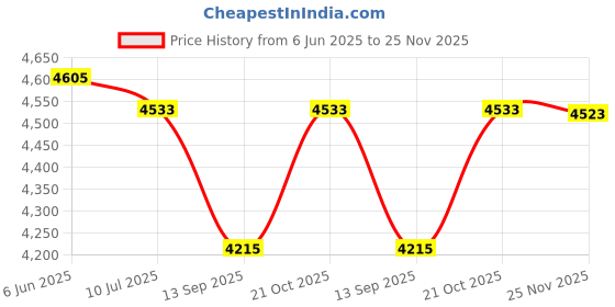 flipkart.com duggi muggi Stroller/Pram, Easy Fold, for Newborn Baby/Kids, 0-3 Years Stroller duggi muggi Price History Graph from 6 Jun 2025 to 25 Nov 2025