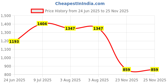 flipkart.com duggi muggi Sturdy tricycle with storage basket,Rubber Tyre,Comfort Seat with Seat Belt BST01 Tricycle for 1-5 Year Kids Tricycle duggi muggi Price History Graph from 24 Jun 2025 to 25 Nov 2025