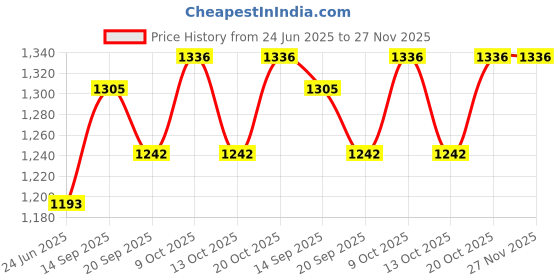 flipkart.com duggi muggi Sturdy tricycle with storage basket,Rubber Tyre,Comfort Seat with Seat Belt BST01 Tricycle for 1-5 Year Kids Tricycle duggi muggi Price History Graph from 24 Jun 2025 to 26 Nov 2025