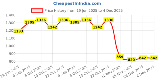 flipkart.com duggi muggi Sturdy tricycle with storage basket,Rubber Tyre,Comfort Seat with Seat Belt BST01 Tricycle for 1-5 Year Kids Tricycle duggi muggi Price History Graph from 19 Jun 2025 to 3 Dec 2025