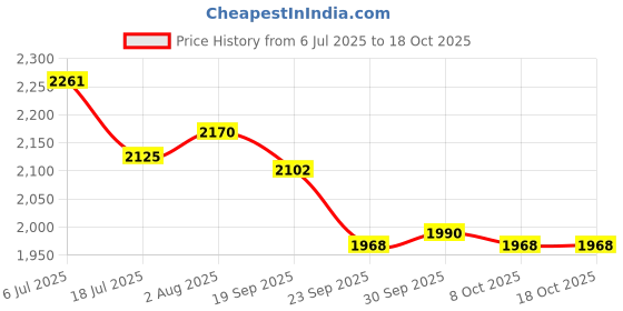 flipkart.com duggi muggi Tricycle 4005 BLUE Tricycle duggi muggi Price History Graph from 6 Jul 2025 to 18 Oct 2025
