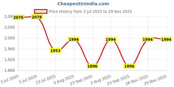 flipkart.com duggi muggi Tricycle 4005 PINK Tricycle duggi muggi Price History Graph from 3 Jul 2025 to 29 Nov 2025