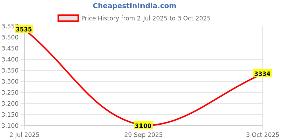 flipkart.com duggi muggi Tricycle Comfortable with Soft Seat,Front-Back Basket,Parental Push Handle,Bell Comfortable Canopy Tricycle for Babys with New Colours Tricycle duggi muggi Price History Graph from 2 Jul 2025 to 3 Oct 2025