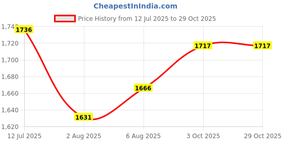 flipkart.com duggi muggi Tricycle for Kids Ride on for 12 Months to 60 Months Boys/Girls/ Cycle bullet styslish baby boys baby girls Tricycle duggi muggi Price History Graph from 12 Jul 2025 to 29 Oct 2025