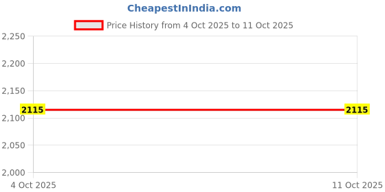 flipkart.com duggi muggi TRICYCLE FOR KIDS WITH FOOTREST AND FRONT OR BACK BASKET Best Tricycle for Kids with Cushion Seat and Parental Handle Tricycle duggi muggi Price History Graph from 4 Oct 2025 to 11 Oct 2025