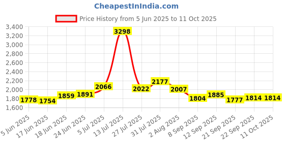 flipkart.com duggi muggi Tricycle Ride-on with Back Storage Space Parent Push Handle FREE SHIPPING Tricycle/Trike for Kids, Smart Plug & Play Kids Tricycle duggi muggi Price History Graph from 5 Jun 2025 to 11 Oct 2025