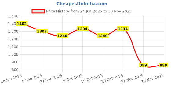 flipkart.com duggi muggi Tricycle with Basket,Seat Belt,Rubber Tyre Comfortable Tricycle Kiddo Tricycle for 2,3,4,5 Years Baby Kids Tricycle duggi muggi Price History Graph from 24 Jun 2025 to 27 Nov 2025