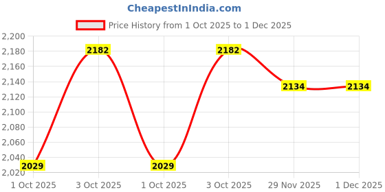 flipkart.com duggi muggi Tricycle with Canopy for Age Group 1.5 to 5 Years KIDS BEST TRICYCLE WITH BEST QUALITY Tricycle duggi muggi Price History Graph from 1 Oct 2025 to 30 Nov 2025