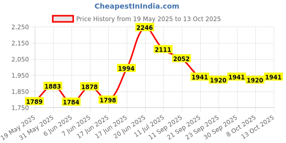 flipkart.com duggi muggi Tricycle with Leather cushioned seat,Foldable Canopy,Secured front bar 2 point harness safety belts to ensure a smooth & safe ride for 1-5 Years Kids Tricycle duggi muggi Price History Graph from 19 May 2025 to 13 Oct 2025