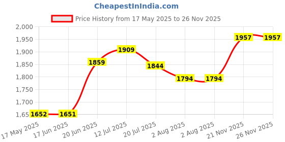 flipkart.com duggi muggi Tricycle with Parent Push Best For 1 to 5 Years Baby Kids Tricycle duggi muggi Price History Graph from 17 May 2025 to 25 Nov 2025