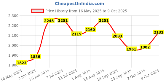 flipkart.com duggi muggi Tricycle with Parental Push Handle & Foldable Canopy Rotating Soft Cushion Seat for 12 Months to 5 Years. Tricycle duggi muggi Price History Graph from 16 May 2025 to 9 Oct 2025