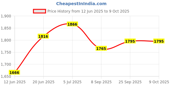 flipkart.com duggi muggi Tricycle with Parental Push Handle & Foldable Canopy Rotating Soft Cushion Seat for 12 Months to 5 Years. Tricycle duggi muggi Price History Graph from 12 Jun 2025 to 8 Oct 2025