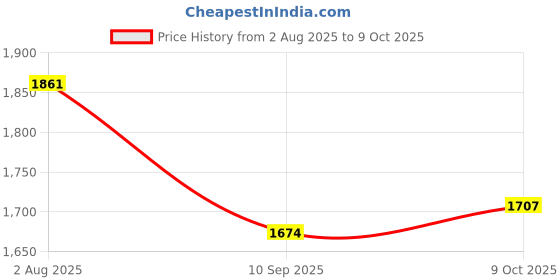flipkart.com duggi muggi Tricycle with Parental Push Handle for Kids for Age Group 2 to 5 Year Baby R-90 NEW RANGE & QUALITY TRICYCLE FOR KIDS Tricycle duggi muggi Price History Graph from 2 Aug 2025 to 9 Oct 2025