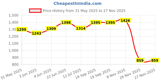 flipkart.com duggi muggi Tricycle with Storage Basket ,Safety Belt,Stylish Colour Wheel with Rubber Tyre Cycle for Boys and Girls Age Group 2 to 5 Years Tricycle duggi muggi Price History Graph from 31 May 2025 to 27 Nov 2025