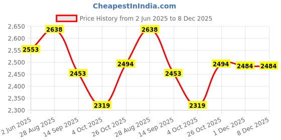 flipkart.com duggi muggi TRIKE|TRICYCLE|KIDS CYCLE 1-5 YEARS AGE KIDS Tricycle duggi muggi Price History Graph from 2 Jun 2025 to 7 Dec 2025