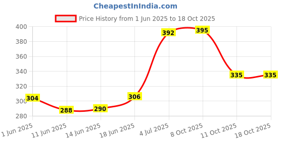 flipkart.com duggu Baby Diaper Pants | UP to 10 hrs Absorption | Up to 4 Kg| New Born-44 Pcs - New Born duggu Price History Graph from 1 Jun 2025 to 18 Oct 2025
