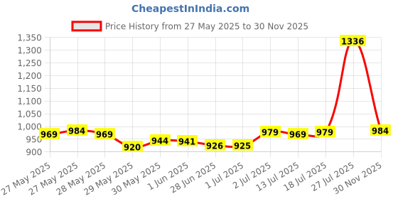 flipkart.com duggu Baby Diapers Pants | 12 - 17 Kg | Xtra Large | Pack 2 | 108 Pieces - XL duggu Price History Graph from 27 May 2025 to 30 Nov 2025