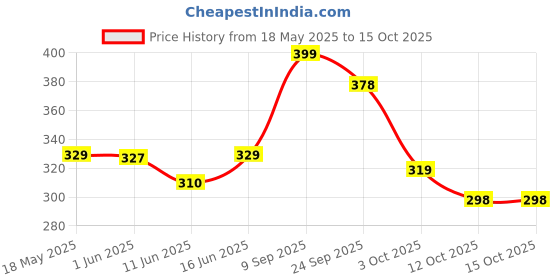 flipkart.com duggu Baby Diapers Pants | UP to 10 hrs Absorption | 4 - 8 Kg - Small - S duggu Price History Graph from 18 May 2025 to 14 Oct 2025