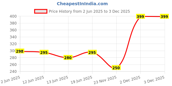 flipkart.com duggu Baby Diapers Pants | UP to 10 hrs Absorption | 9 - 14 Kg | Large - L duggu Price History Graph from 2 Jun 2025 to 2 Dec 2025