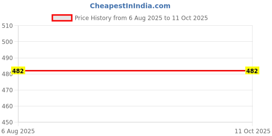 flipkart.com duggu kids baby 5 layer microfiber black charcoal insert (unit 4) - M - L duggu kids Price History Graph from 6 Aug 2025 to 11 Oct 2025