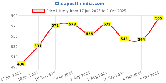 flipkart.com duggu kids Duggu kidss Mother Bag Multi-Function Travel Backpack Large Mummy Bag-Multi Mothers bag duggu kids Price History Graph from 17 Jun 2025 to 9 Oct 2025