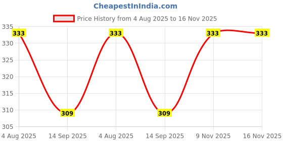 flipkart.com duggu kids Newborn baby cotton cloth Nappy (langot) printed pack of 5 duggu kids Price History Graph from 4 Aug 2025 to 15 Nov 2025