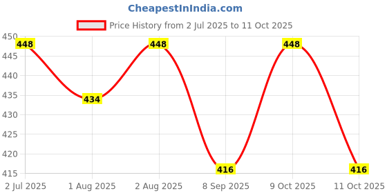 flipkart.com duggu kids Newborn Baby cotton nappy reusable and washable Available in multiple colours duggu kids Price History Graph from 2 Jul 2025 to 11 Oct 2025