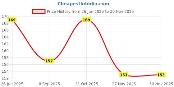flipkart.com duggu kids Soft Silicone BPA Free Baby Fruit Feeder/ Nibbler/Pacifier 3-24 month(Pack of 1) Feeder duggu kids Price History Graph from 26 Jun 2025 to 29 Nov 2025