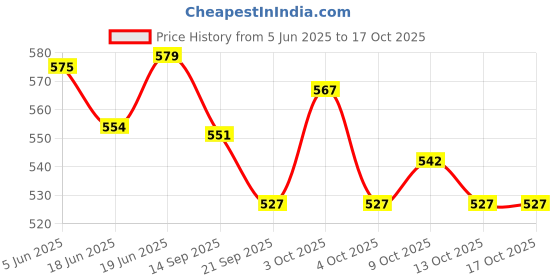 flipkart.com duggu kids Duggu kidss Baby Diaper Bag with Shoulder Strap 15 Ltr with 5 Pockets Baby two pocket mother bag duggu kids Price History Graph from 5 Jun 2025 to 16 Oct 2025
