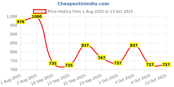 flipkart.com duggu Soft Baby Diaper Pants | 0-4 kg | Up to 10 Hours Absorption | Pack of 3 - New Born duggu Price History Graph from 1 Aug 2025 to 13 Oct 2025