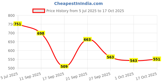 flipkart.com duggu Soft Baby Diaper Pants | 4-8 kg | Up to 10 Hours Absorption | Pack of 2 - S duggu Price History Graph from 5 Jul 2025 to 17 Oct 2025