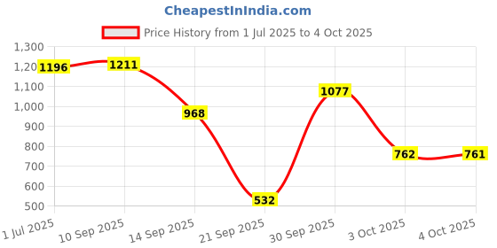 flipkart.com duggu Soft Baby Diaper Pants | 4-8 kg | Up to 10 Hours Absorption | Pack of 4 - S duggu Price History Graph from 1 Jul 2025 to 4 Oct 2025